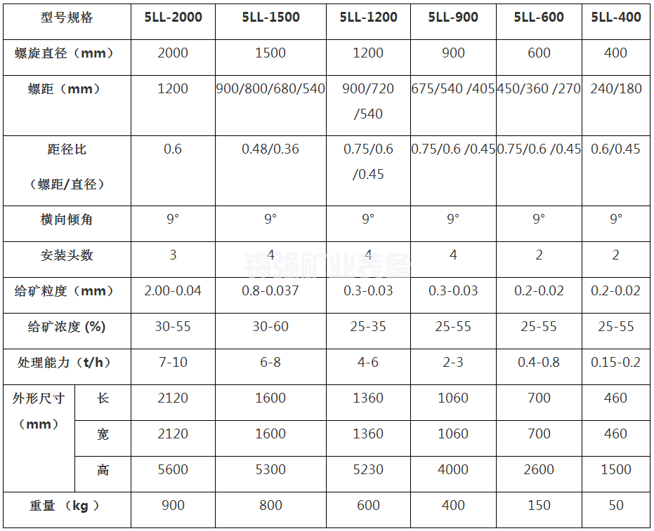 選礦螺旋溜槽(圖6)