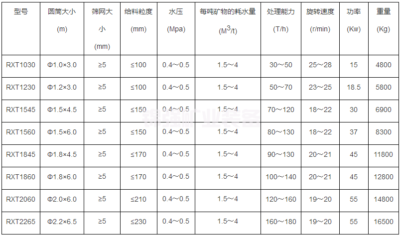 圓筒洗礦機(jī)(圖7)