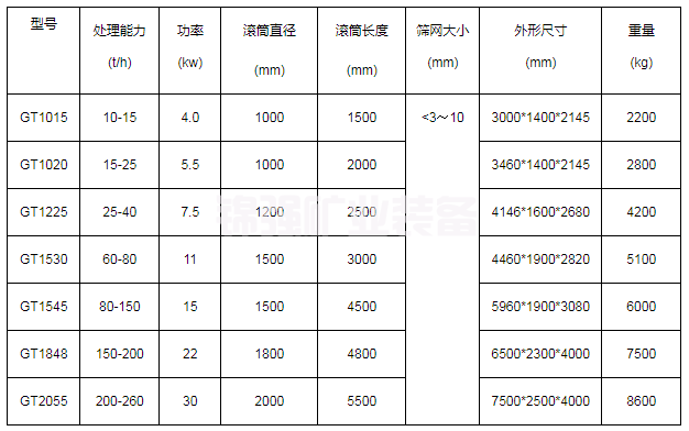 無軸滾筒篩(圖3)